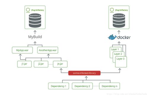 JFrog Artifactory 企业级二进制制品仓库的数据处理与存储支持服务详解
