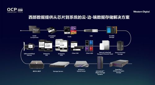 西部数据创新存储架构 释放开放计算新力量