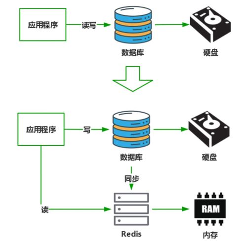 微服务架构中的多级缓存设计 数据处理与存储支持的优化策略