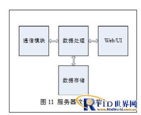 物联网网关的设计与研究 数据处理与存储支持服务