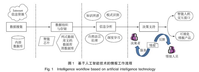 人工智能技术在军事情报领域的应用现状与发展趋势 数据处理与存储支持服务的重要性