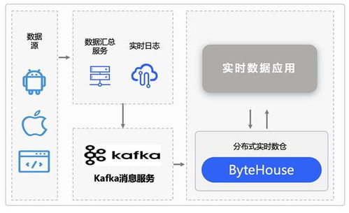 存储成本直降20%，火山引擎ByteHouse携手布鲁肯共建数字广告实时数仓，赋能数据处理与存储全链路